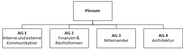 Arbeitsgruppen